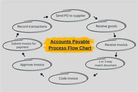 chanel accounts payable|accounts payable process tracking.